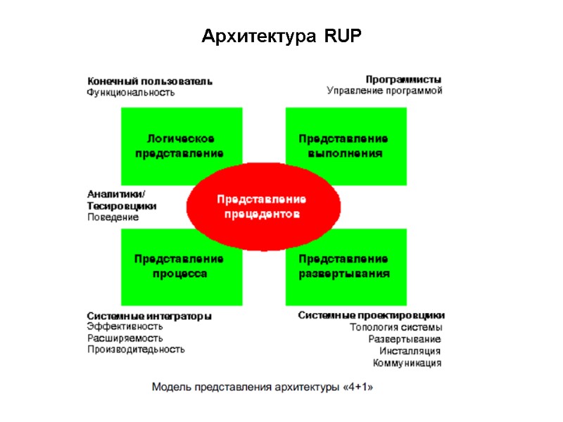 Архитектура RUP